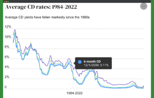 Historic CD Rates from Bankrate